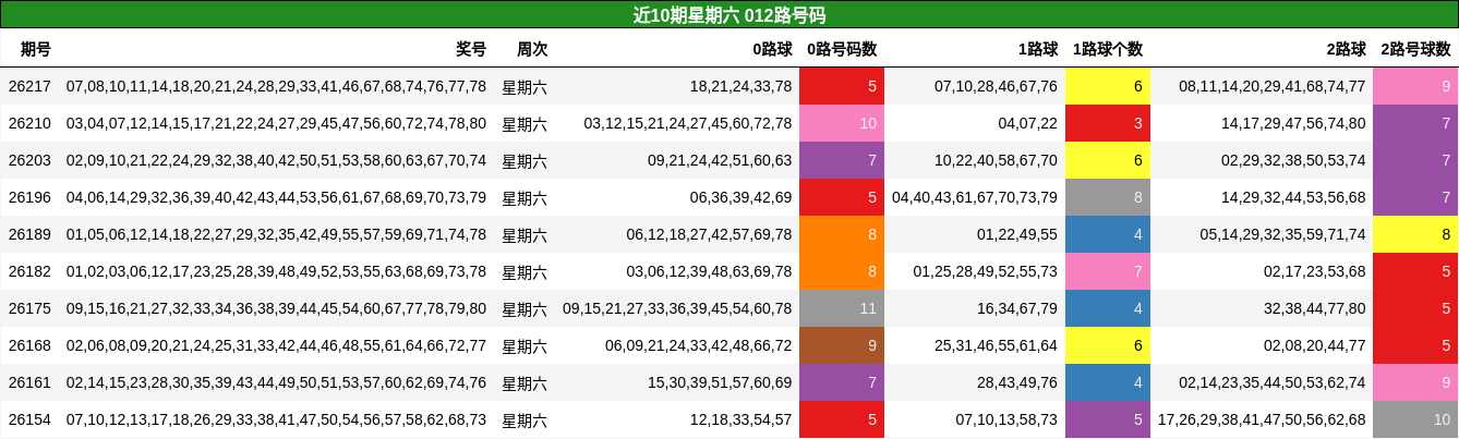 012路号码分析