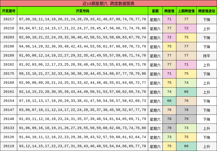近15期星期六 跨度数据图表