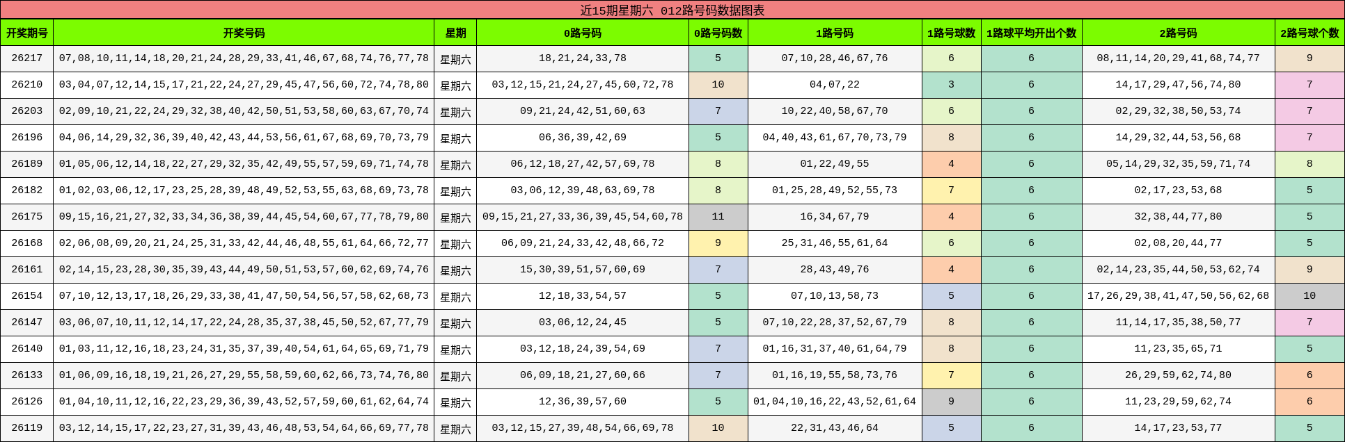 近15期星期六 012路号码数据图表