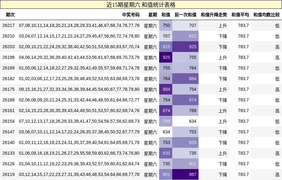 近15期星期六 和值统计表格