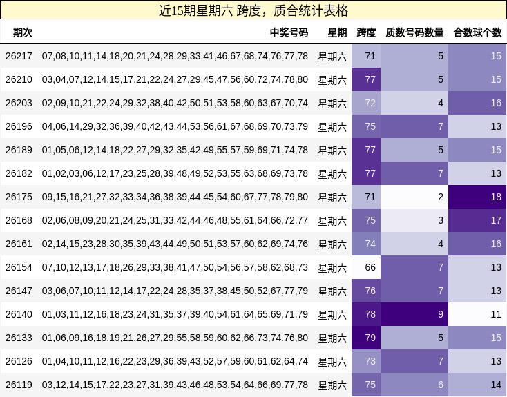 近15期星期六 跨度,质合统计表格