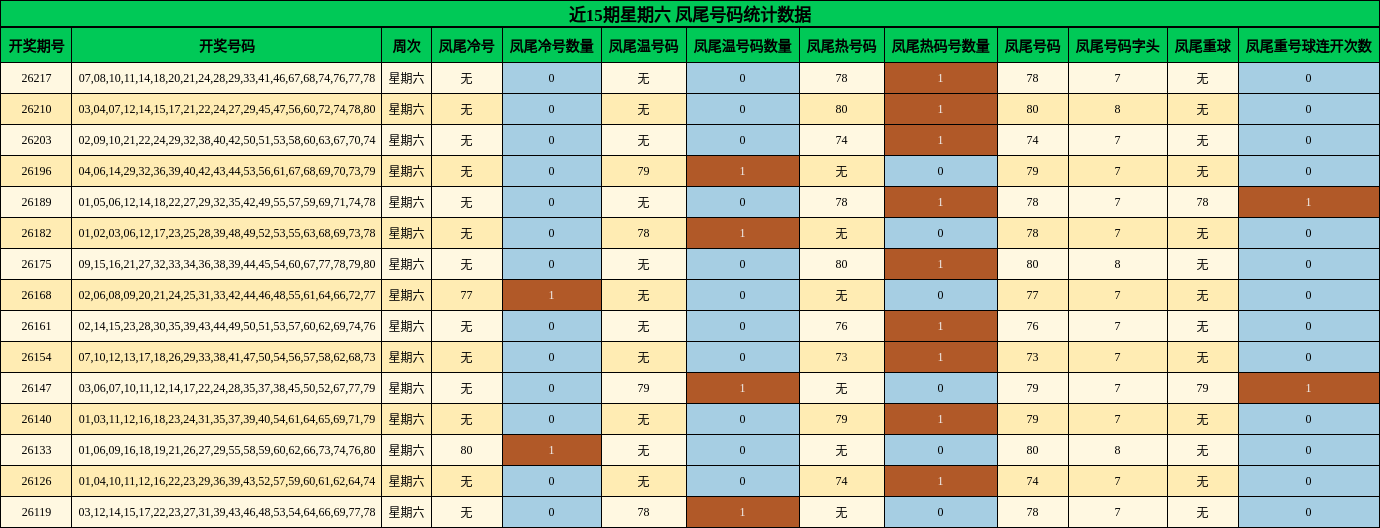 近15期星期六 凤尾号码统计数据