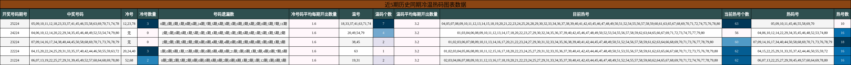 近5期历史同期冷温热码图表数据