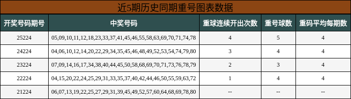 近5期历史同期重号图表数据