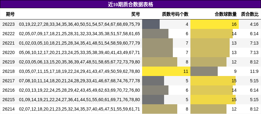 近10期质合数据表格