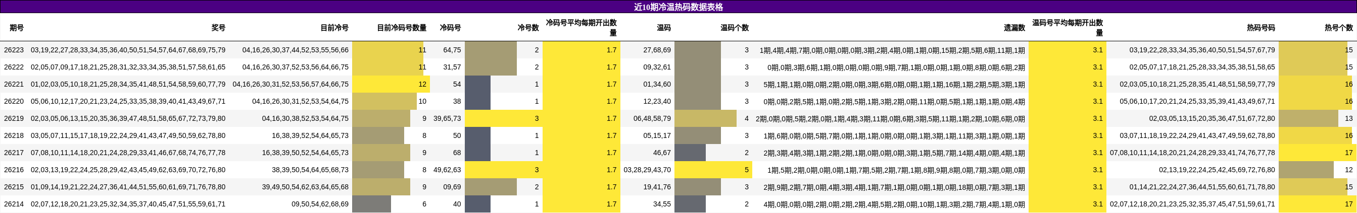 近10期冷温热码数据表格