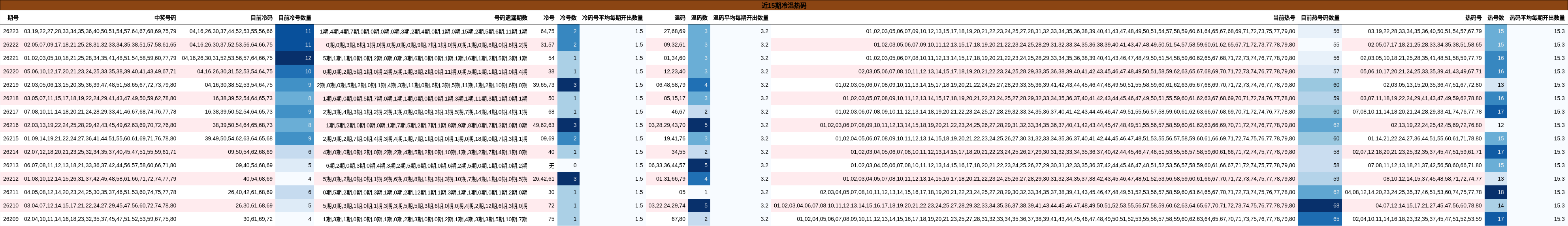 冷温热码分析