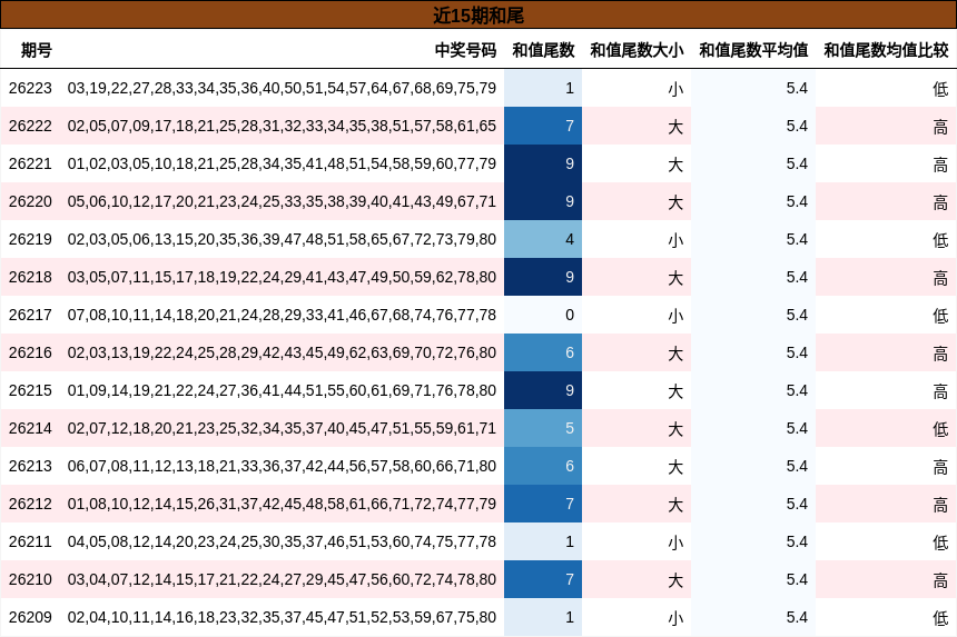 近15期和尾