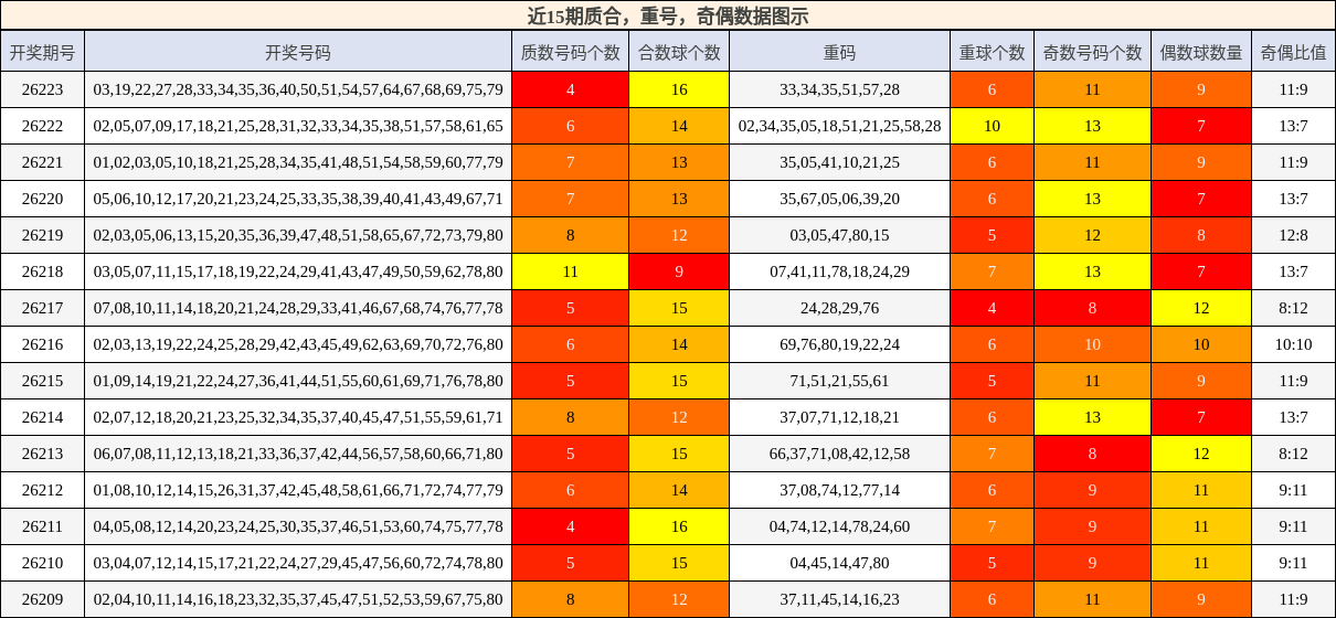 质合分析,重号分析,奇偶分析