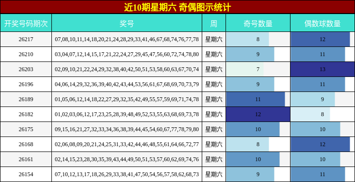 近10期星期六 奇偶图示统计