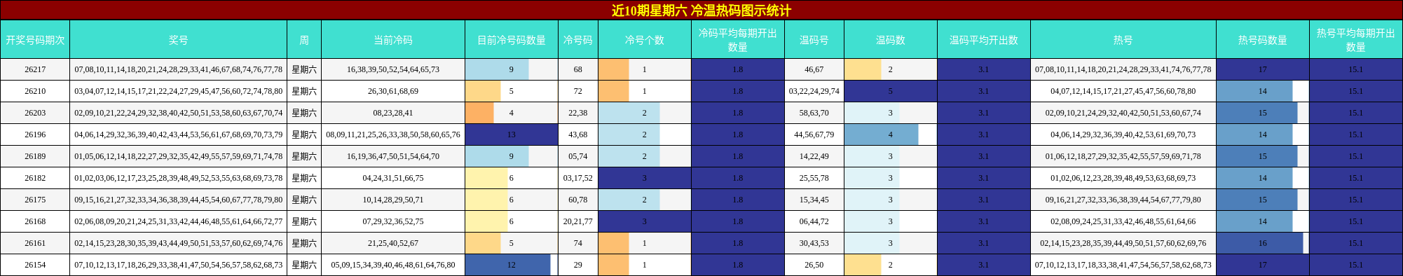 近10期星期六 冷温热码图示统计
