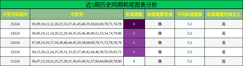 近5期历史同期和尾图表分析