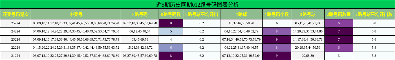 近5期历史同期012路号码图表分析