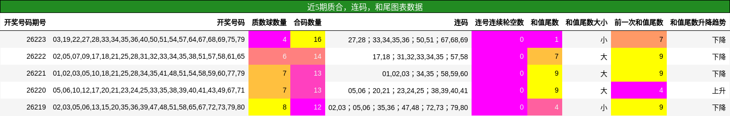 近5期质合,连码,和尾图表数据