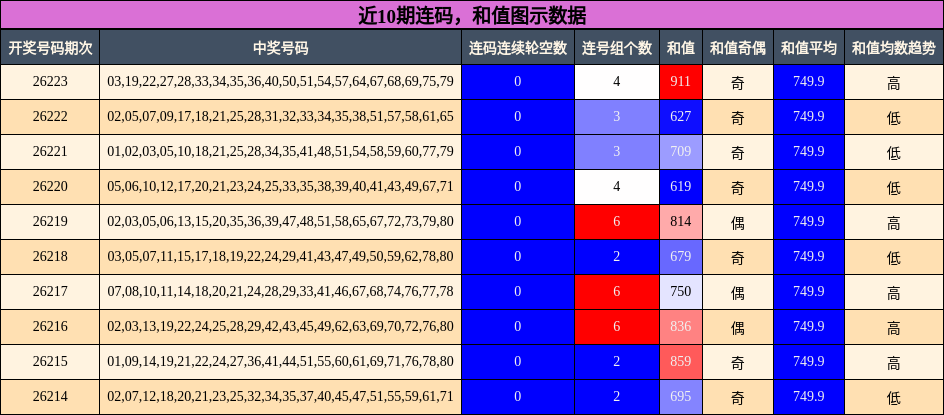 连码分析，和值分析