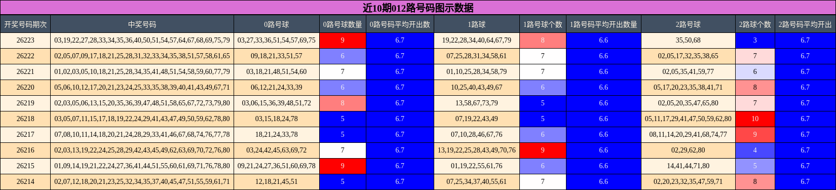 012路号码分析