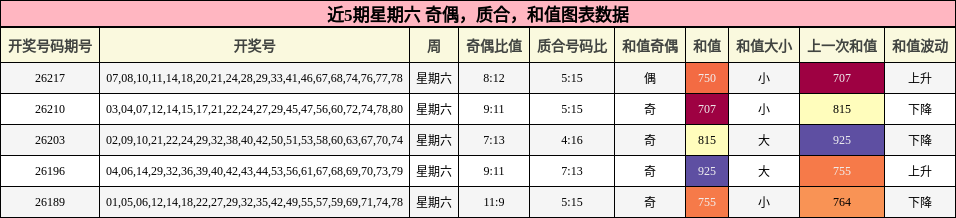 近5期星期六 奇偶，质合，和值图表数据