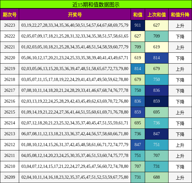 近15期和值数据图示