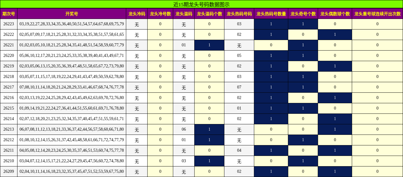 近15期龙头号码数据图示