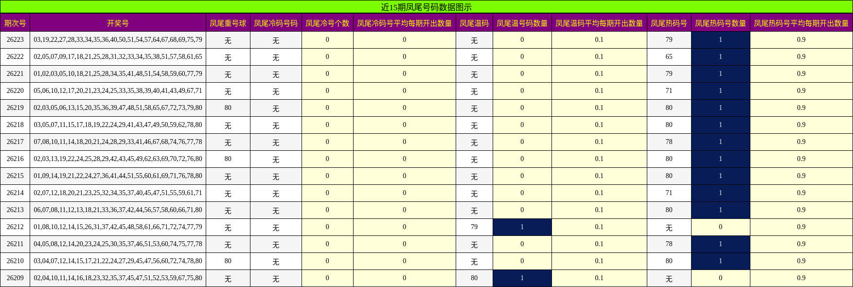 近15期凤尾号码数据图示