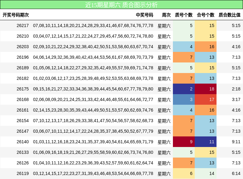 近15期星期六 质合图示分析