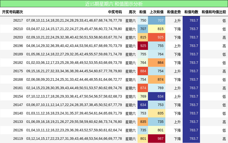 近15期星期六 和值图示分析