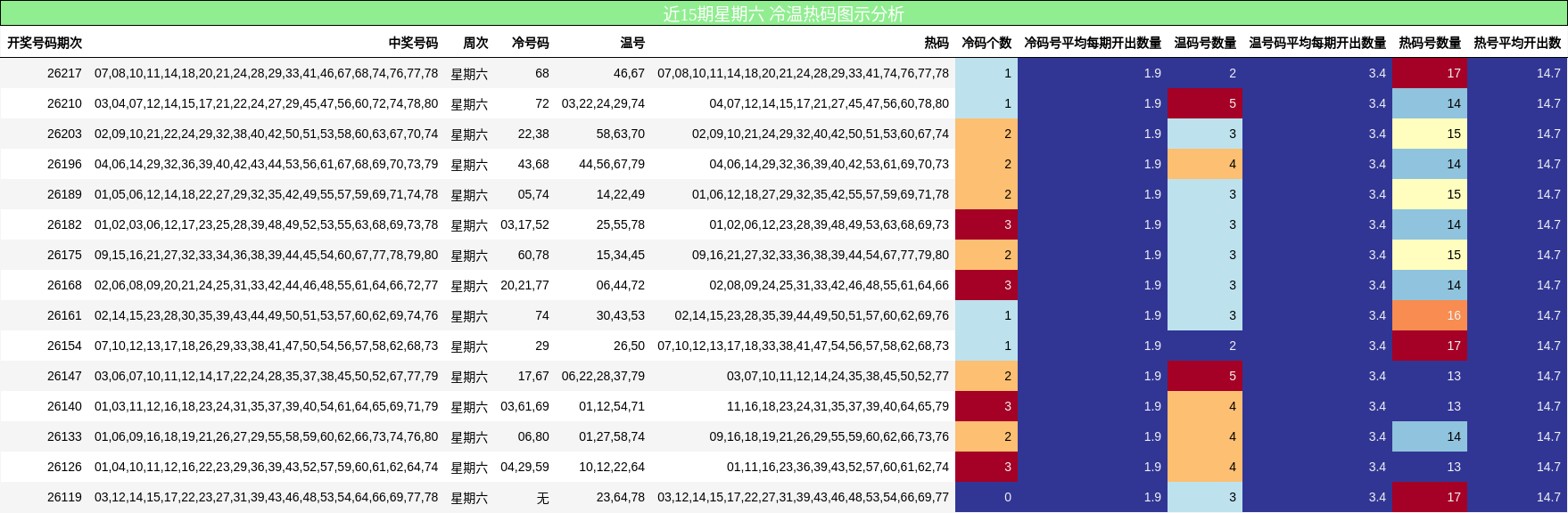近15期星期六 冷温热码图示分析