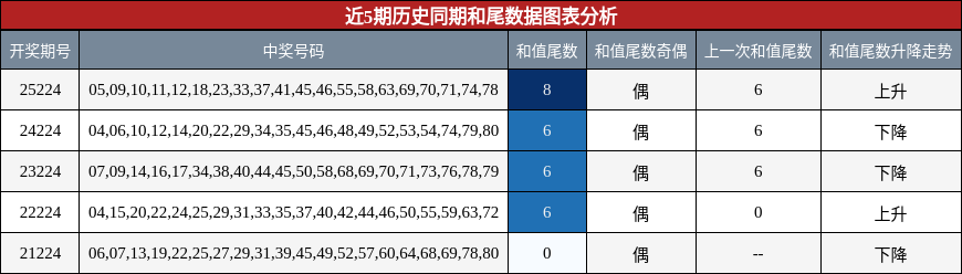 和尾分析