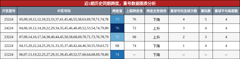 跨度分析，重号分析