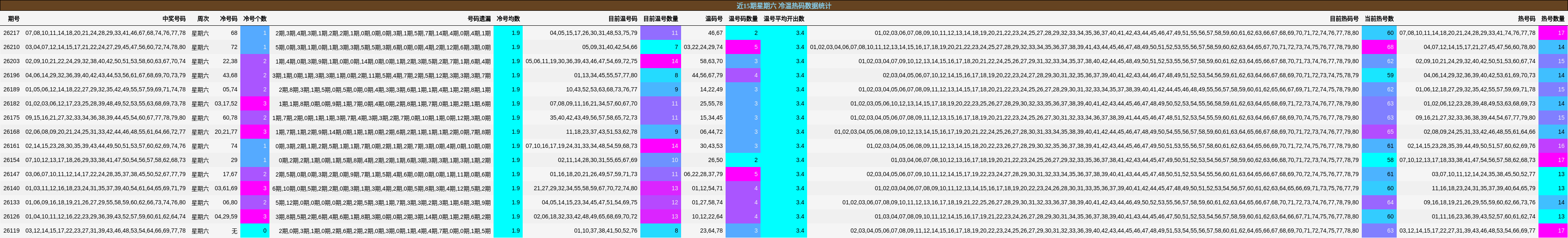 近15期星期六 冷温热码数据统计