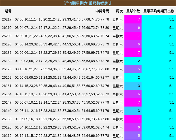 近15期星期六 重号数据统计