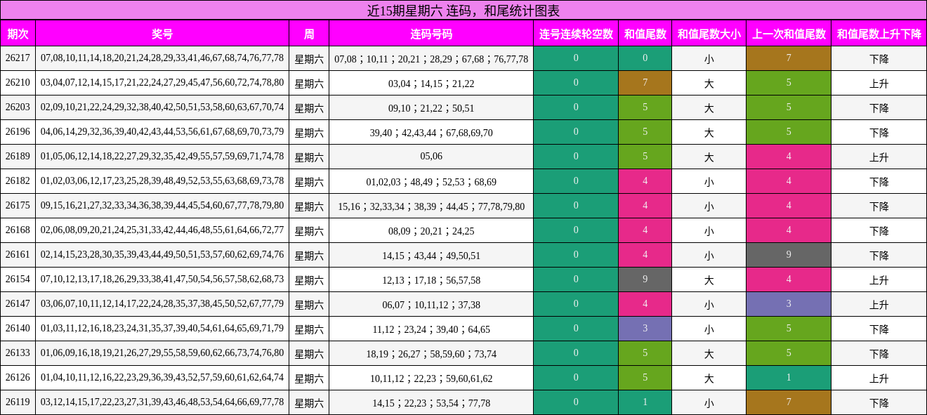 连码分析,和尾分析