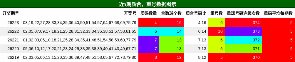 质合分析,重号分析