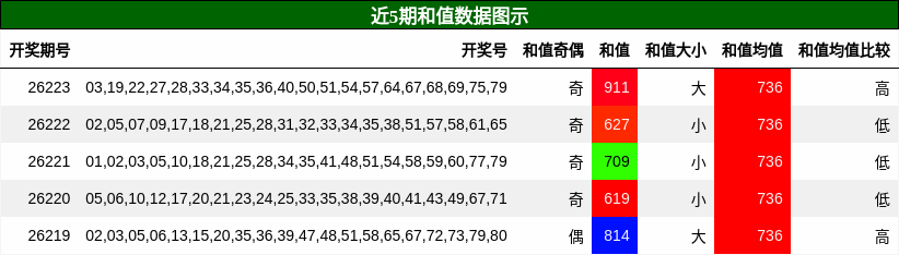 和值分析