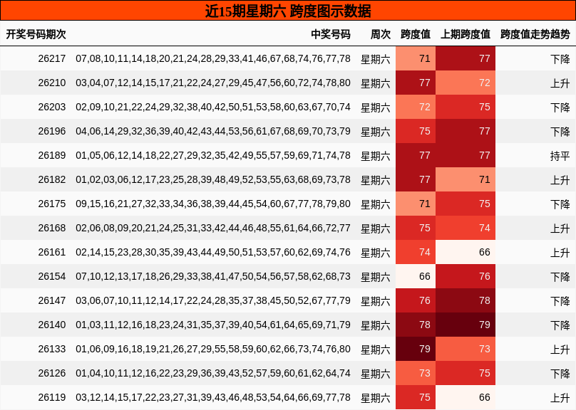 近15期星期六 跨度图示数据