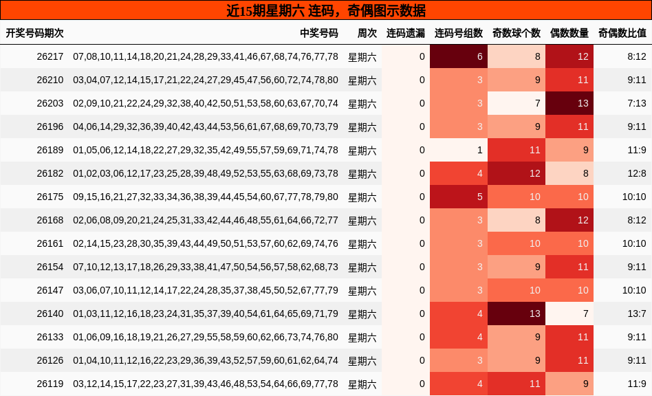 近15期星期六 连码,奇偶图示数据