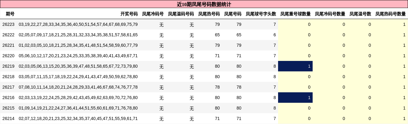 近10期凤尾号码数据统计