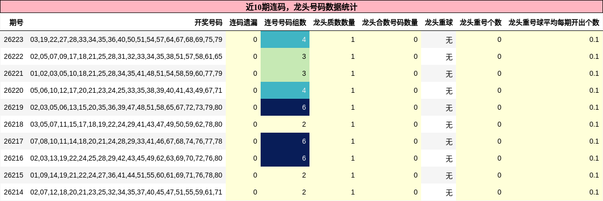 近10期龙头号码数据统计