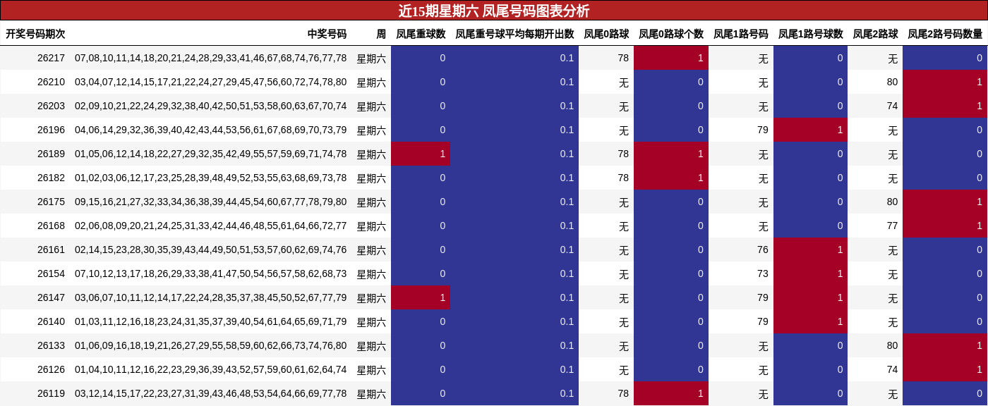 近15期星期六 凤尾号码图表分析