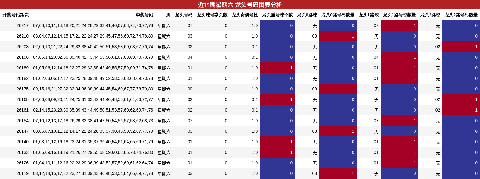 近15期星期六 龙头号码图表分析