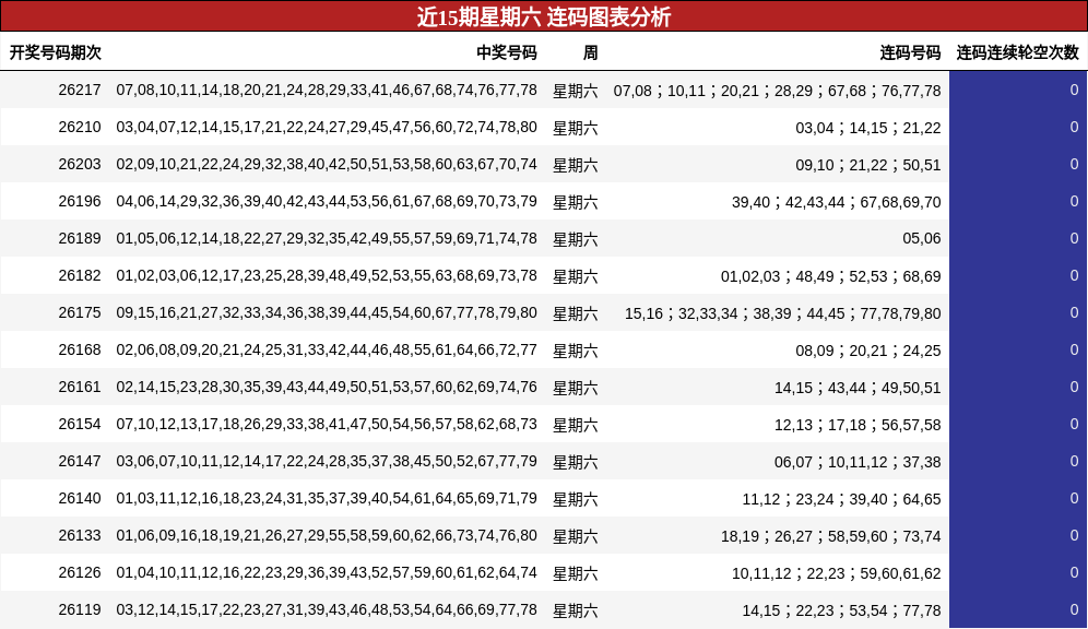 近15期星期六 连码图表分析