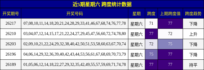近5期星期六 跨度统计数据