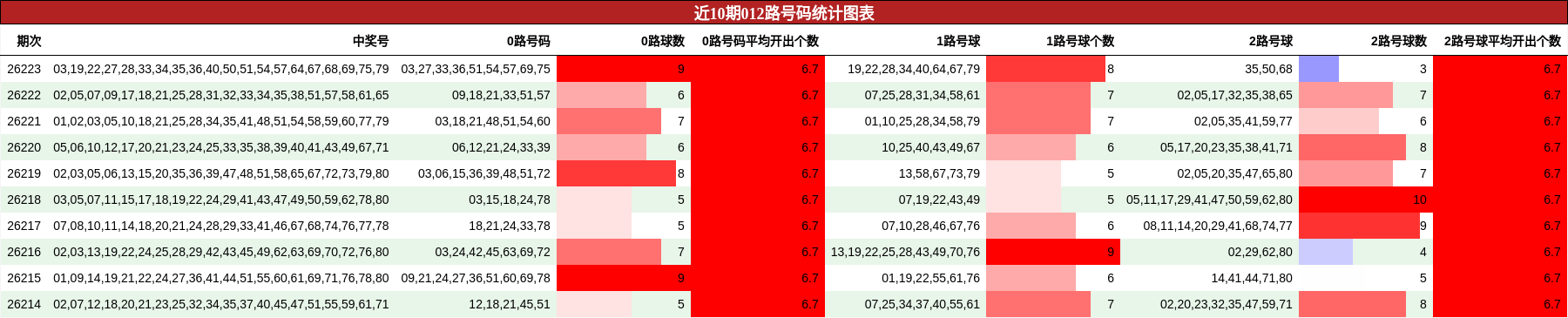 近10期012路号码统计图表