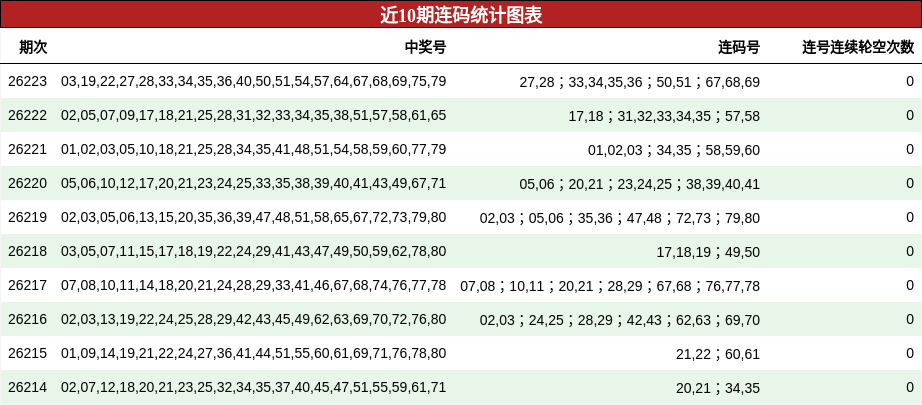 近10期连码统计图表