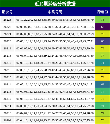 近15期跨度分析数据