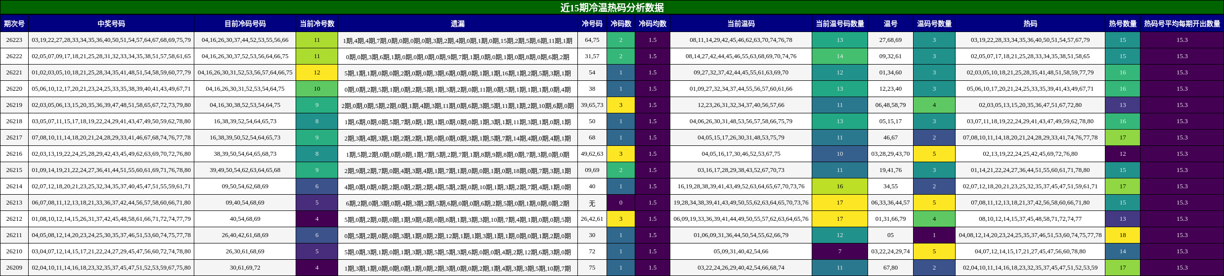 近15期冷温热码分析数据