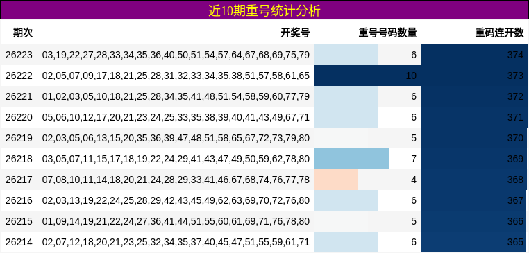近10期重号统计分析