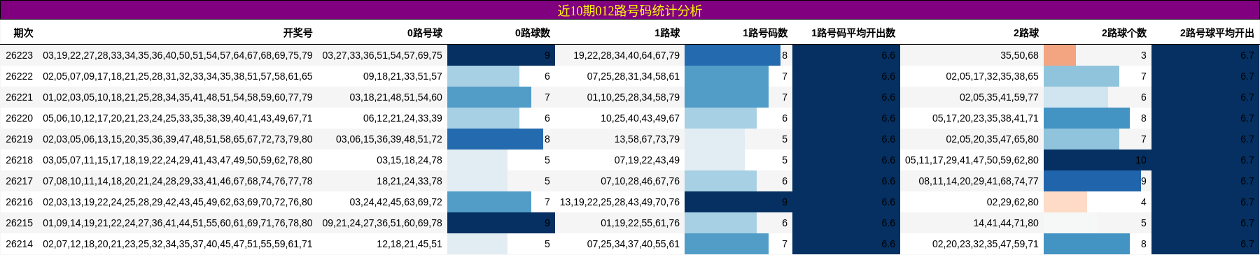 近10期012路号码统计分析