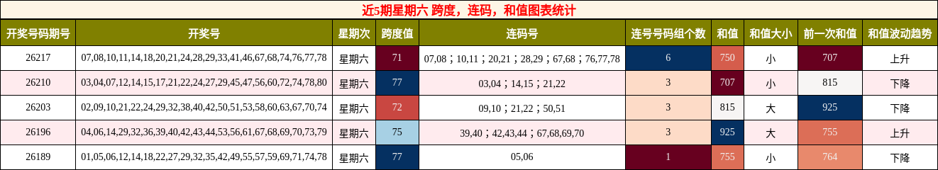 近5期星期六 跨度,连码,和值图表统计