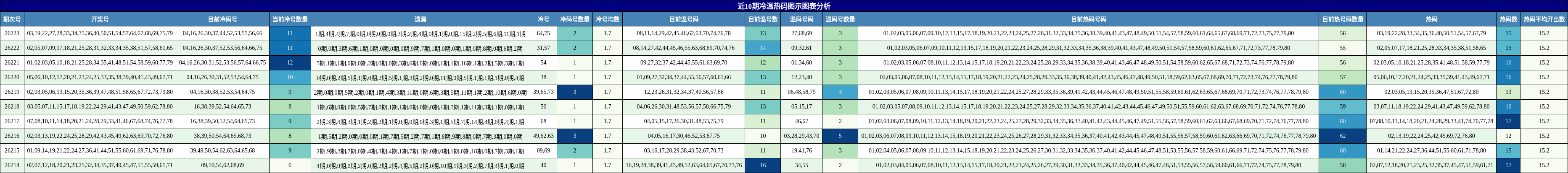 冷温热码分析